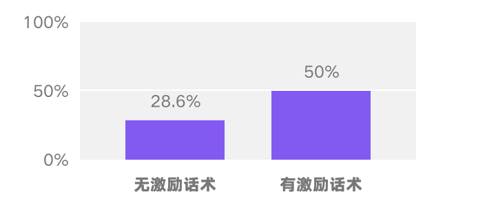 我按照心理学理论改知乎会员页，看看能提高转化率不？